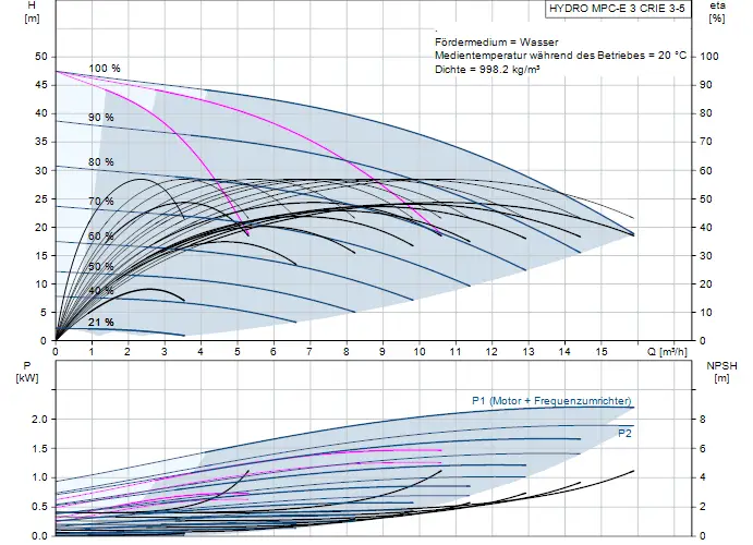 Graphische Darstellung der Hydraulikdaten einer Druckerhöhungsanlage von Grundfos, mit Effizienz- und Leistungskurven für unterschiedliche Durchflussmengen.